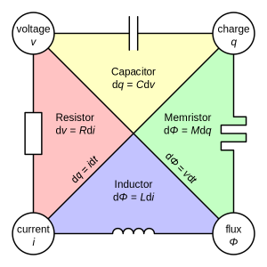 Illustration of the memristor in electrical network theory. Image from Wikipedia, produced by Parcly Taxel.